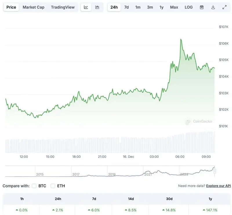 price chart CoinGecko